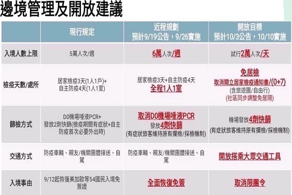 16日 邊境鬆綁新政策流程圖在網路上流傳，指揮中心證實這是正在研議中的內容。