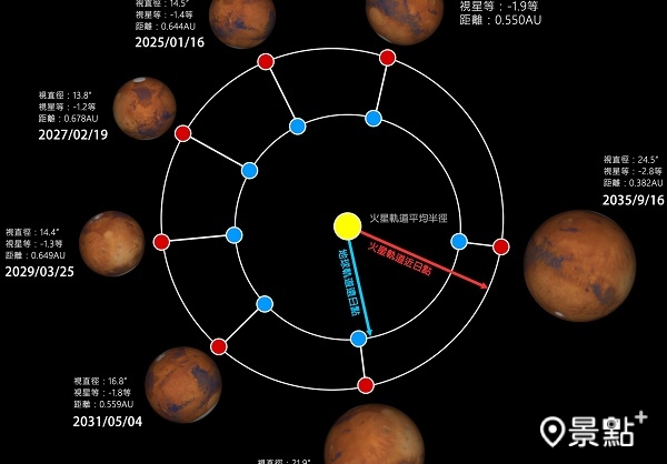 10年內最大火星衝登場。(圖／台北天文館，以下同）